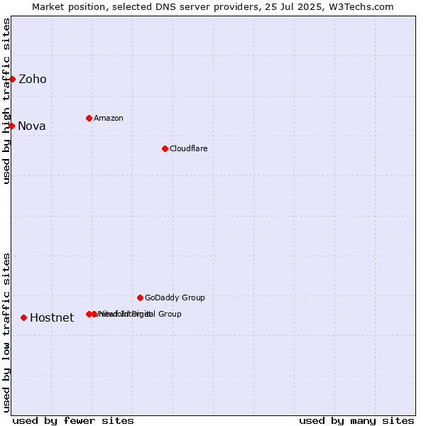 Market position of Hostnet vs. Zoho vs. Nova