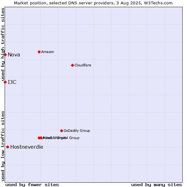 Market position of Hostneverdie vs. I3C vs. Nova