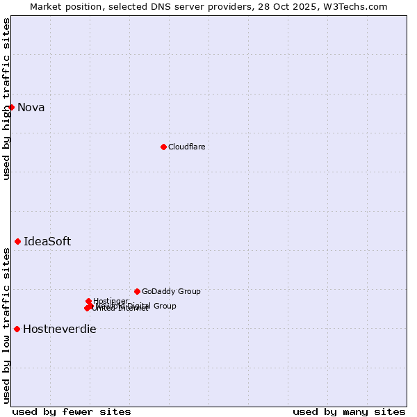 Market position of IdeaSoft vs. Hostneverdie vs. Nova