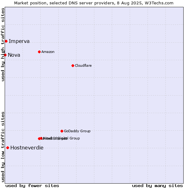 Market position of Hostneverdie vs. Imperva vs. Nova