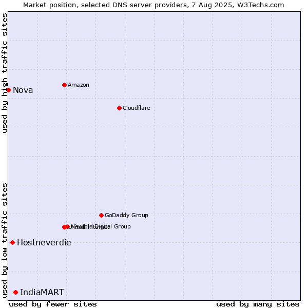 Market position of IndiaMART vs. Hostneverdie vs. Nova