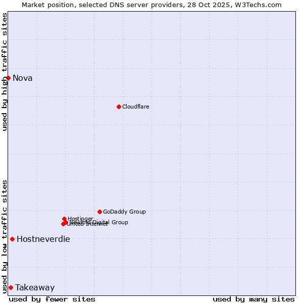 Market position of Hostneverdie vs. Takeaway vs. Nova