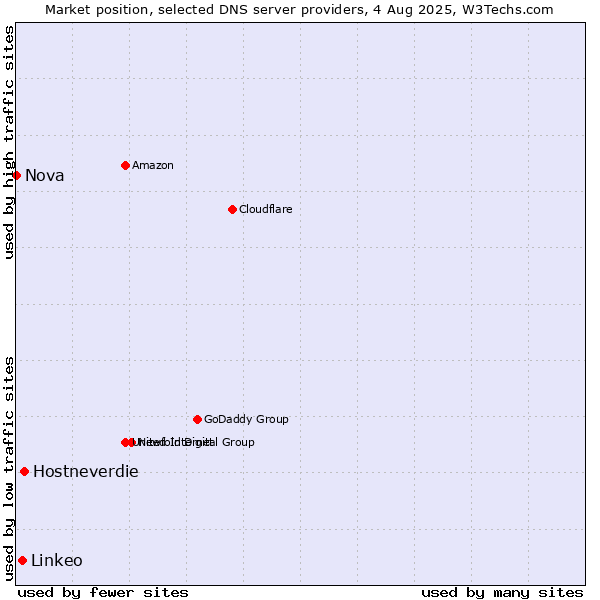 Market position of Hostneverdie vs. Linkeo vs. Nova