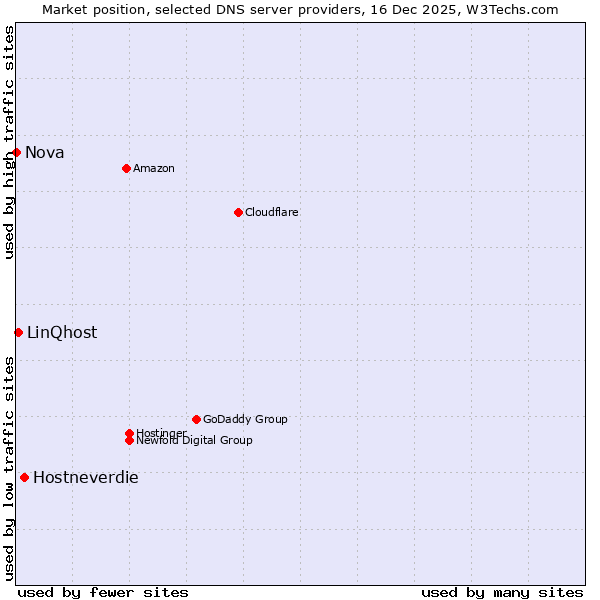 Market position of Hostneverdie vs. LinQhost vs. Nova