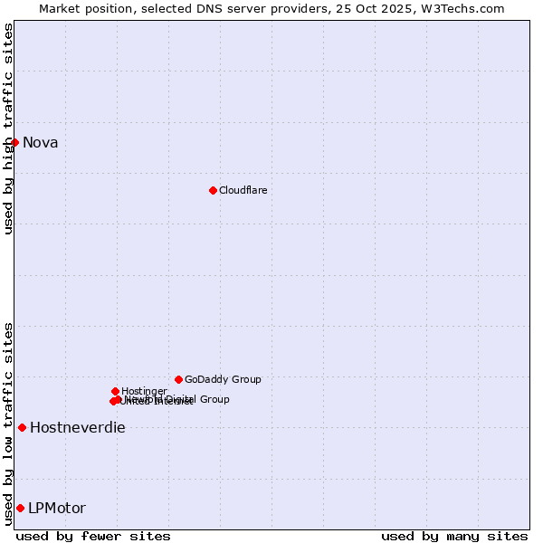 Market position of Hostneverdie vs. LPMotor vs. Nova