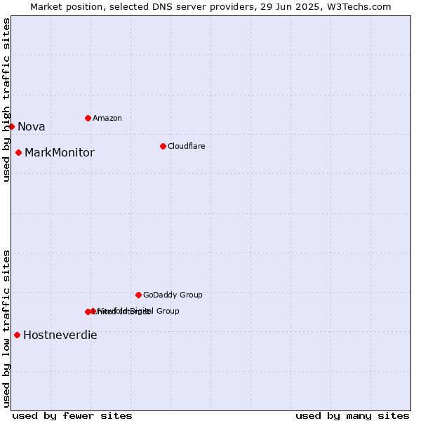 Market position of MarkMonitor vs. Hostneverdie vs. Nova