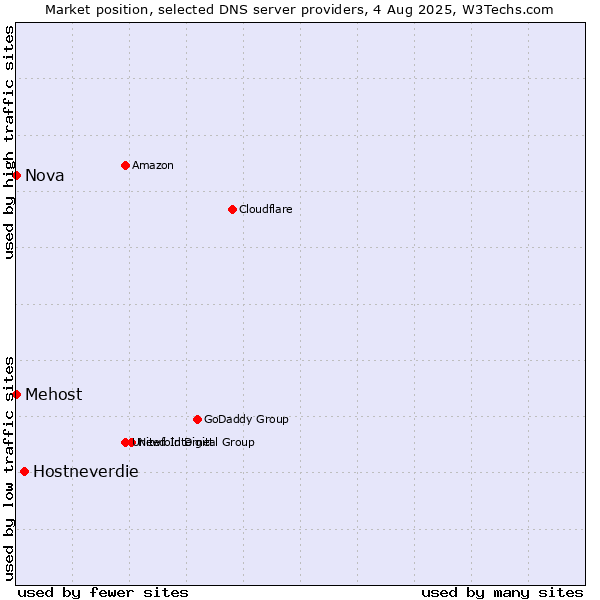 Market position of Hostneverdie vs. Mehost vs. Nova