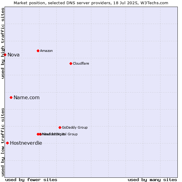Market position of Name.com vs. Hostneverdie vs. Nova