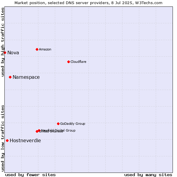 Market position of Namespace vs. Hostneverdie vs. Nova