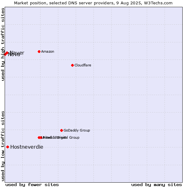 Market position of Hostneverdie vs. Naver vs. Nova