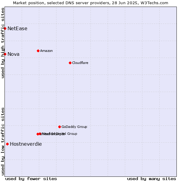 Market position of Hostneverdie vs. Nova vs. NetEase