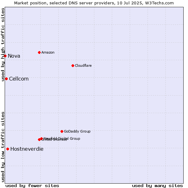 Market position of Hostneverdie vs. Cellcom vs. Nova