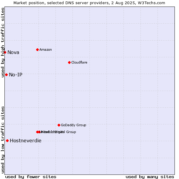 Market position of Hostneverdie vs. No-IP vs. Nova