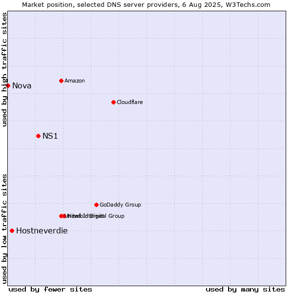 Market position of NS1 vs. Hostneverdie vs. Nova