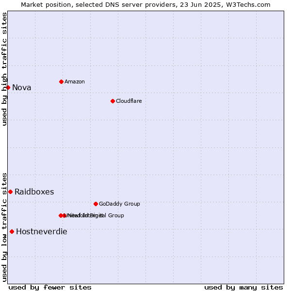 Market position of Hostneverdie vs. Raidboxes vs. Nova