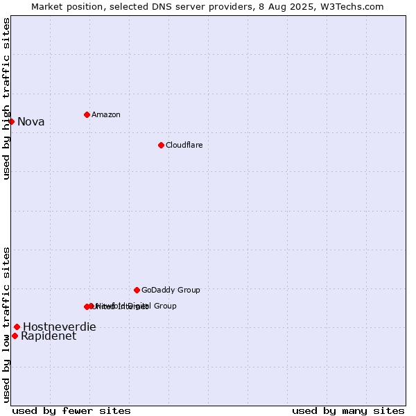 Market position of Hostneverdie vs. Rapidenet vs. Nova