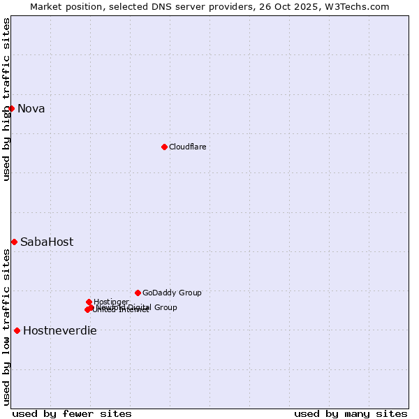 Market position of Hostneverdie vs. SabaHost vs. Nova