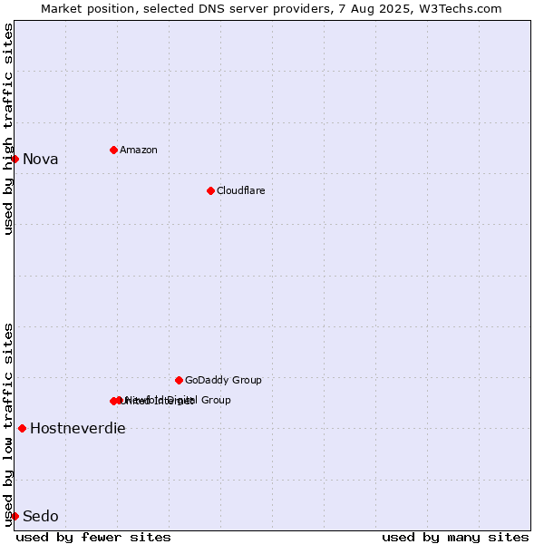 Market position of Hostneverdie vs. Nova vs. Sedo