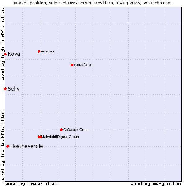 Market position of Hostneverdie vs. Selly vs. Nova