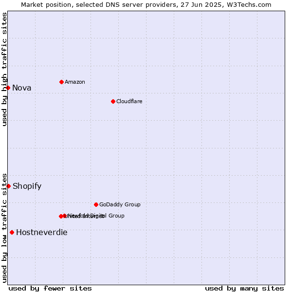 Market position of Hostneverdie vs. Shopify vs. Nova