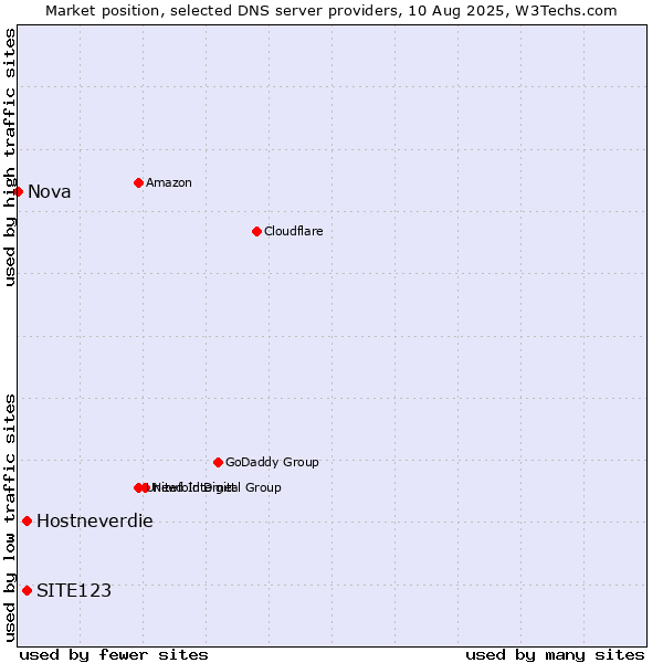 Market position of SITE123 vs. Hostneverdie vs. Nova