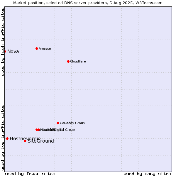 Market position of SiteGround vs. Hostneverdie vs. Nova