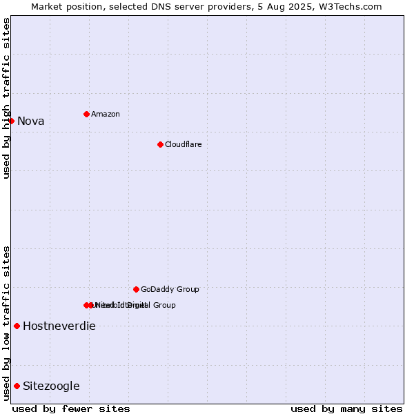 Market position of Hostneverdie vs. Sitezoogle vs. Nova