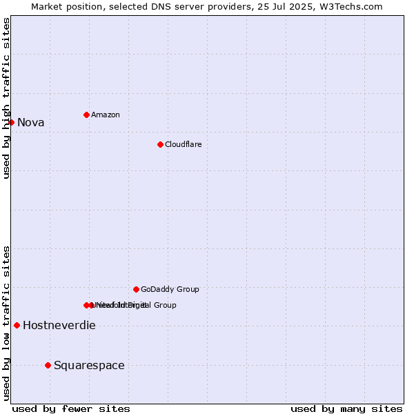 Market position of Squarespace vs. Hostneverdie vs. Nova