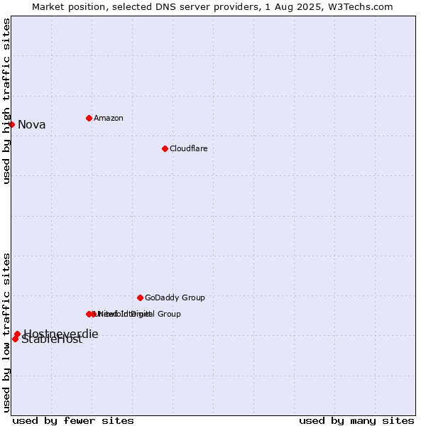 Market position of Hostneverdie vs. StableHost vs. Nova