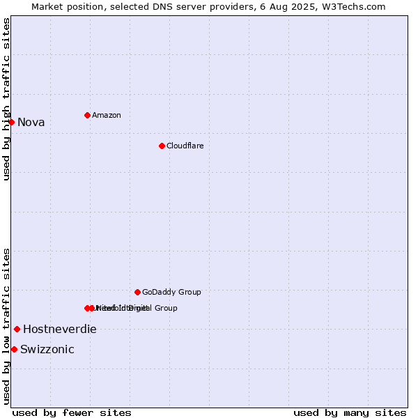 Market position of Hostneverdie vs. Swizzonic vs. Nova