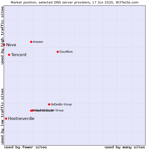 Market position of Tencent vs. Hostneverdie vs. Nova