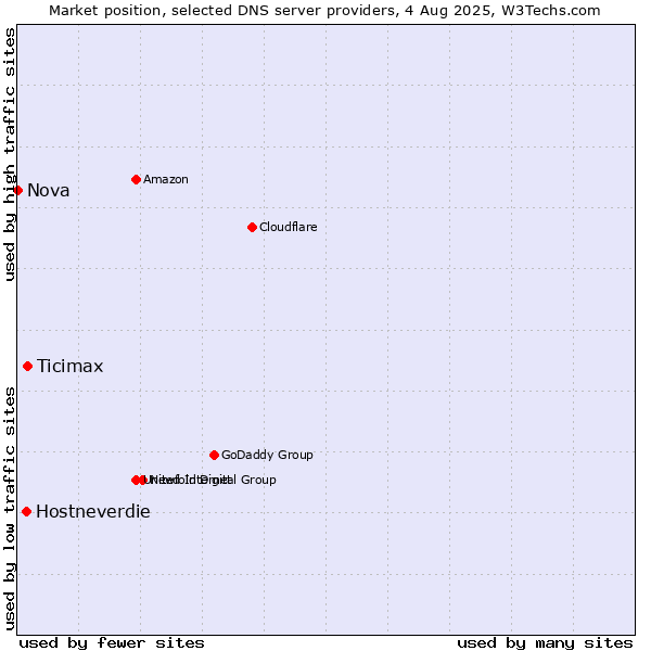 Market position of Ticimax vs. Hostneverdie vs. Nova