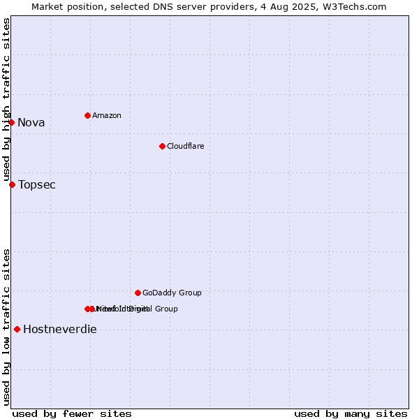 Market position of Hostneverdie vs. Topsec vs. Nova
