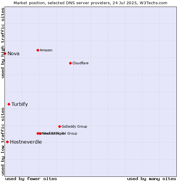 Market position of Turbify vs. Hostneverdie vs. Nova