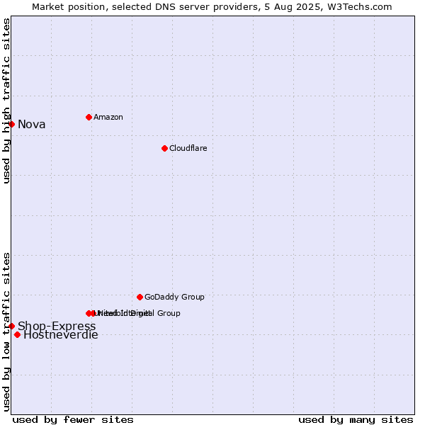 Market position of Hostneverdie vs. Nova vs. Shop-Express