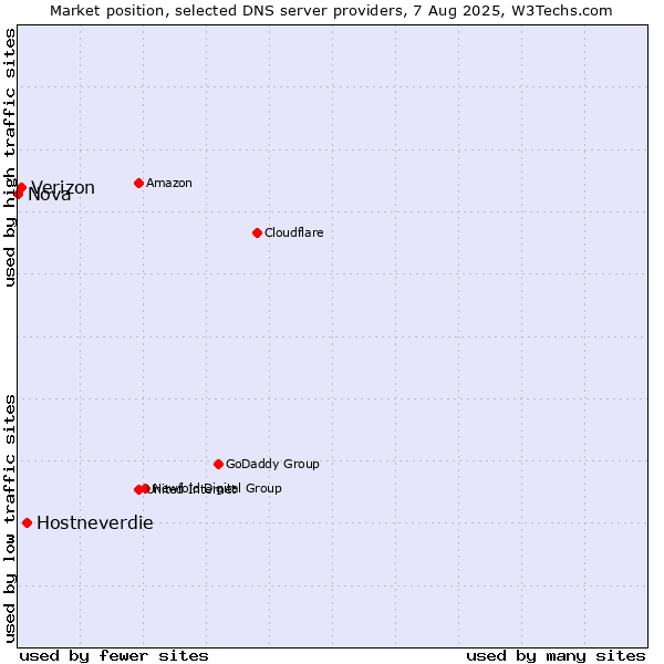 Market position of Hostneverdie vs. Verizon vs. Nova