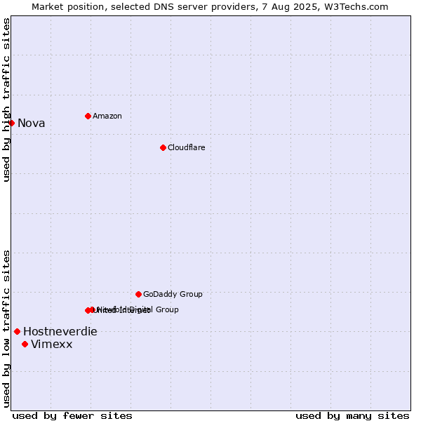Market position of Vimexx vs. Hostneverdie vs. Nova