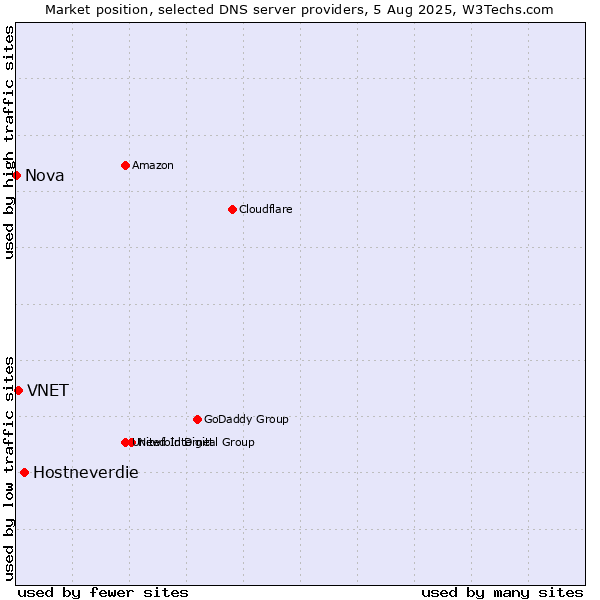 Market position of Hostneverdie vs. VNET vs. Nova