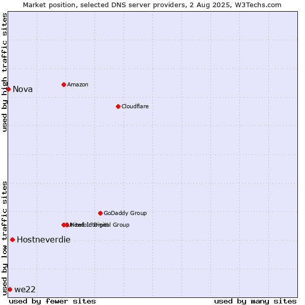 Market position of Hostneverdie vs. we22 vs. Nova