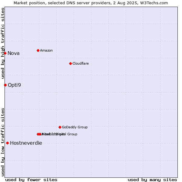 Market position of Hostneverdie vs. Opti9 vs. Nova