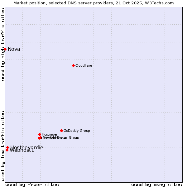 Market position of Hostneverdie vs. Webhost1 vs. Nova