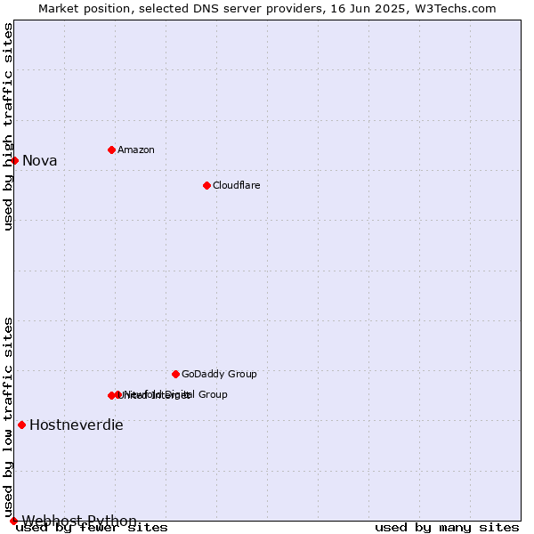 Market position of Hostneverdie vs. Nova vs. Webhost Python