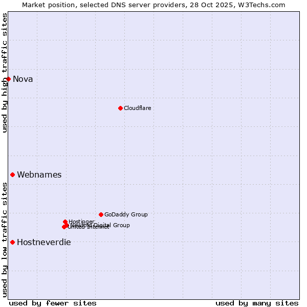 Market position of Webnames vs. Hostneverdie vs. Nova