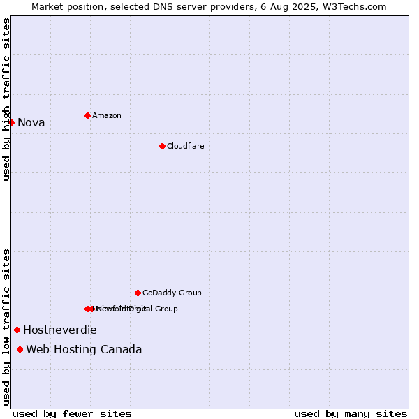Market position of Web Hosting Canada vs. Hostneverdie vs. Nova