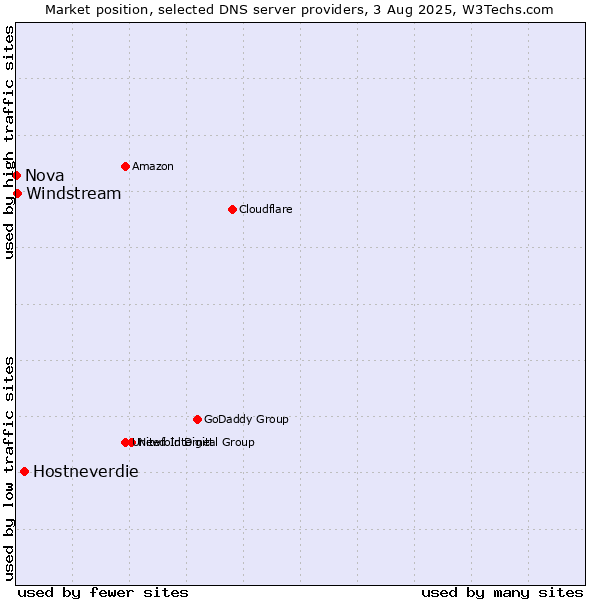 Market position of Hostneverdie vs. Windstream vs. Nova