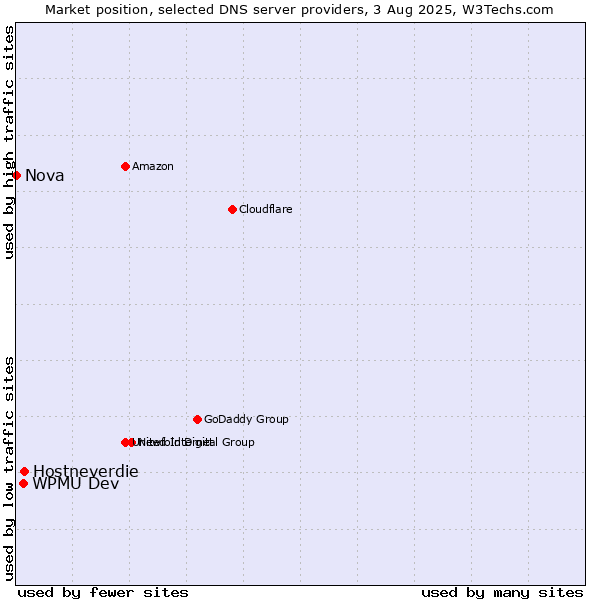 Market position of Hostneverdie vs. WPMU Dev vs. Nova