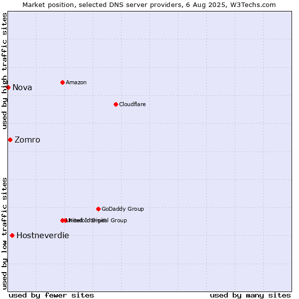 Market position of Hostneverdie vs. Zomro vs. Nova