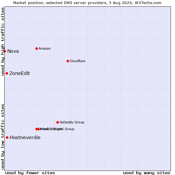 Market position of Hostneverdie vs. ZoneEdit vs. Nova
