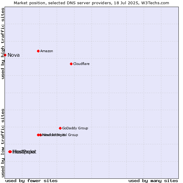 Market position of Hostpoint vs. HostPapa vs. Nova