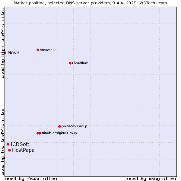Market position of HostPapa vs. ICDSoft vs. Nova